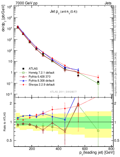 Plot of j.pt in 7000 GeV pp collisions