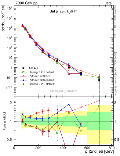 Plot of j.pt in 7000 GeV pp collisions