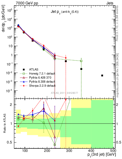 Plot of j.pt in 7000 GeV pp collisions