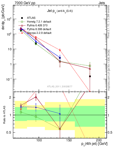 Plot of j.pt in 7000 GeV pp collisions