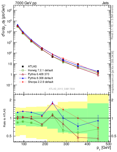 Plot of j.pt in 7000 GeV pp collisions