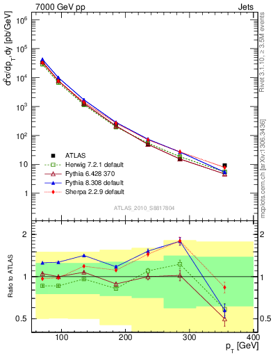 Plot of j.pt in 7000 GeV pp collisions