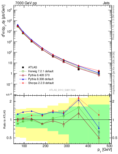 Plot of j.pt in 7000 GeV pp collisions