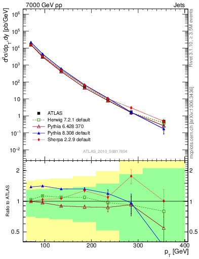 Plot of j.pt in 7000 GeV pp collisions