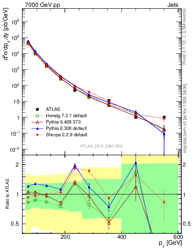 Plot of j.pt in 7000 GeV pp collisions