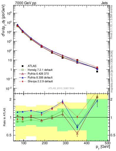 Plot of j.pt in 7000 GeV pp collisions