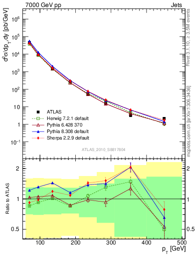 Plot of j.pt in 7000 GeV pp collisions