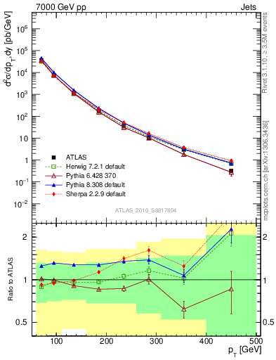 Plot of j.pt in 7000 GeV pp collisions