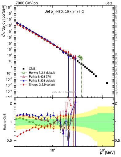 Plot of j.pt in 7000 GeV pp collisions