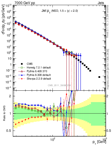 Plot of j.pt in 7000 GeV pp collisions