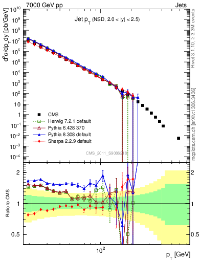 Plot of j.pt in 7000 GeV pp collisions