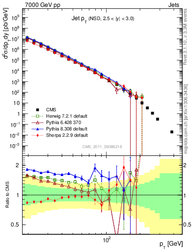 Plot of j.pt in 7000 GeV pp collisions