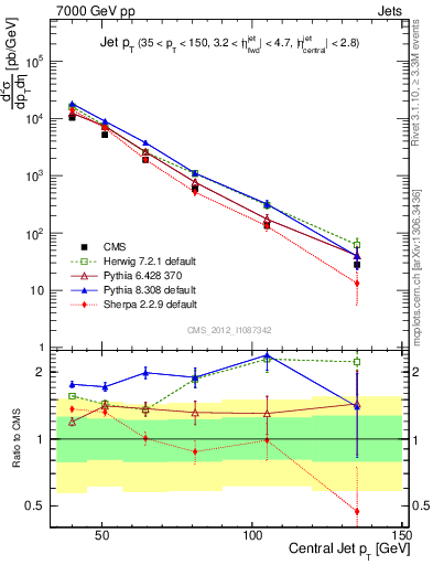 Plot of j.pt in 7000 GeV pp collisions