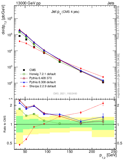 Plot of j.pt in 13000 GeV pp collisions