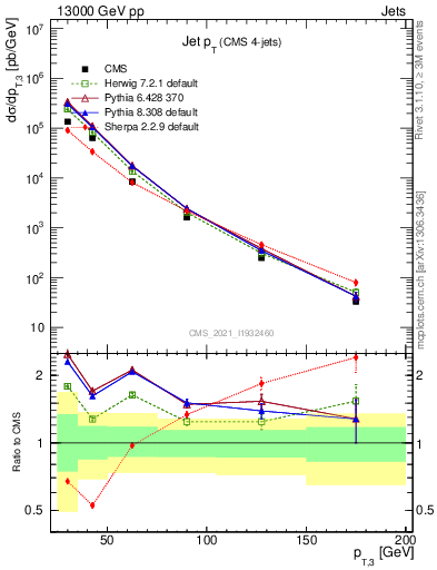 Plot of j.pt in 13000 GeV pp collisions