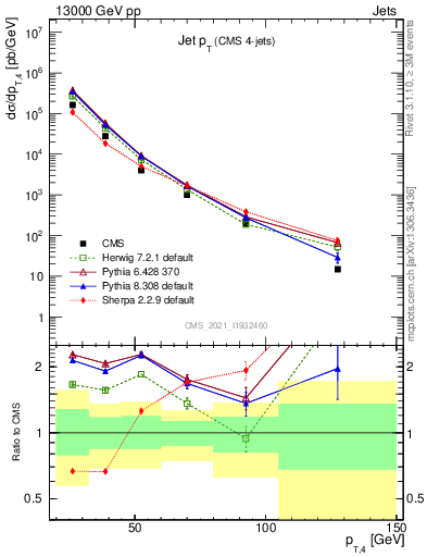 Plot of j.pt in 13000 GeV pp collisions