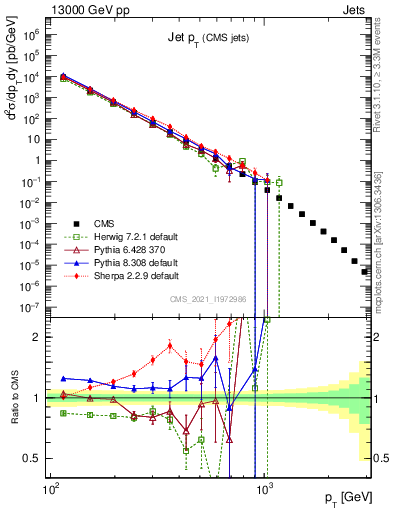 Plot of j.pt in 13000 GeV pp collisions