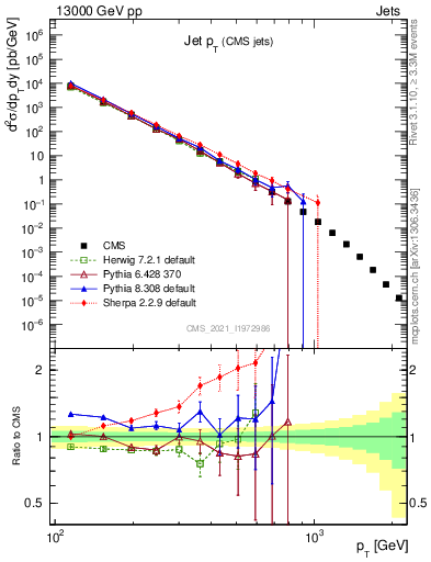 Plot of j.pt in 13000 GeV pp collisions