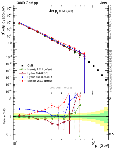 Plot of j.pt in 13000 GeV pp collisions