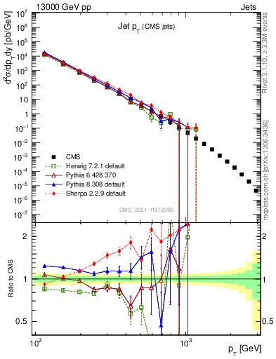 Plot of j.pt in 13000 GeV pp collisions