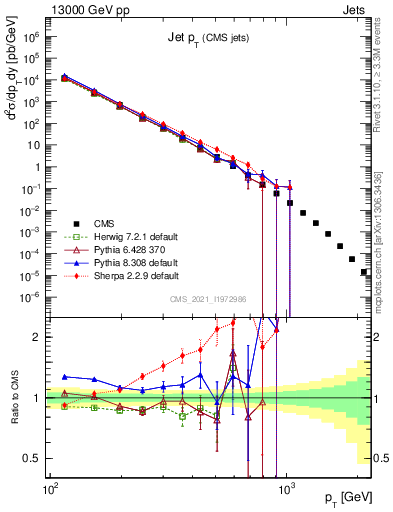 Plot of j.pt in 13000 GeV pp collisions