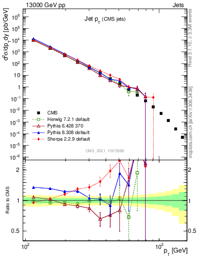 Plot of j.pt in 13000 GeV pp collisions