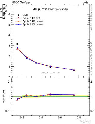 Plot of j.pt_j.pt in 8000 GeV pp collisions