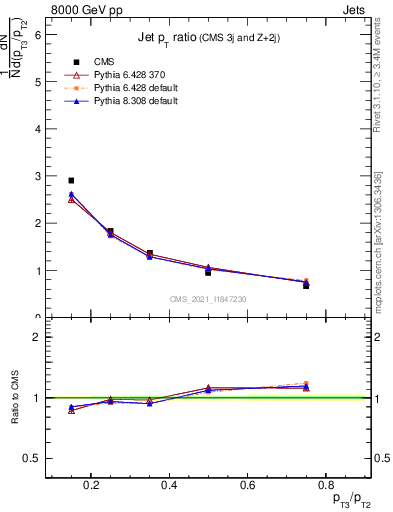 Plot of j.pt_j.pt in 8000 GeV pp collisions