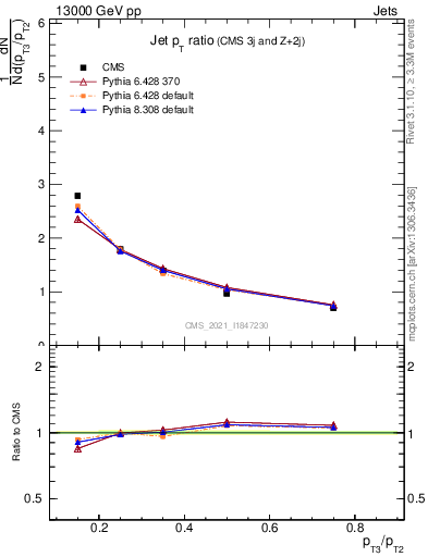 Plot of j.pt_j.pt in 13000 GeV pp collisions