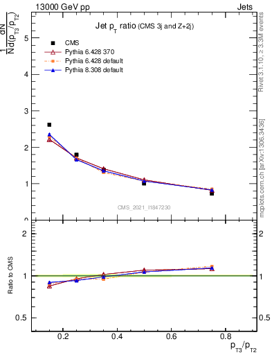 Plot of j.pt_j.pt in 13000 GeV pp collisions