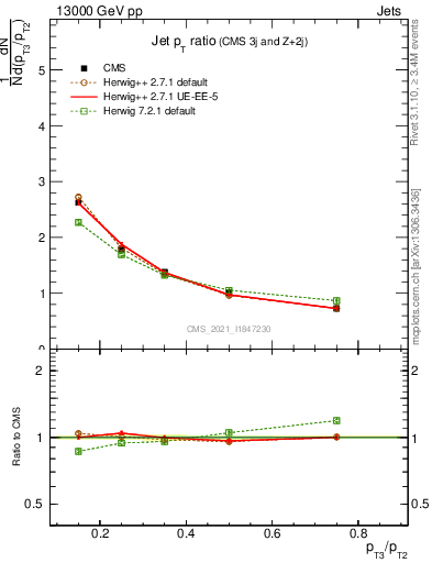 Plot of j.pt_j.pt in 13000 GeV pp collisions