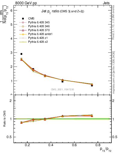 Plot of j.pt_j.pt in 8000 GeV pp collisions