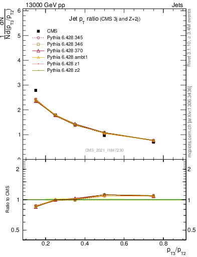 Plot of j.pt_j.pt in 13000 GeV pp collisions