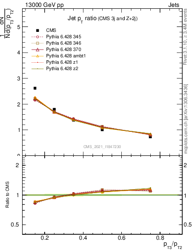 Plot of j.pt_j.pt in 13000 GeV pp collisions