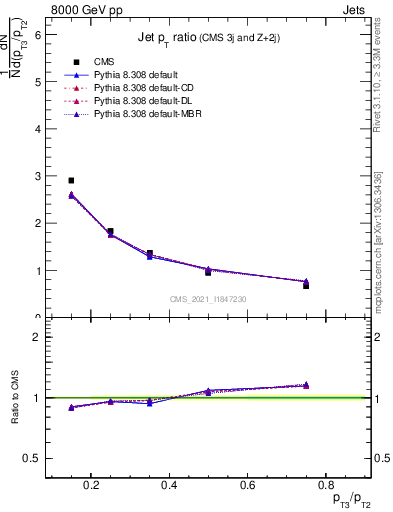 Plot of j.pt_j.pt in 8000 GeV pp collisions