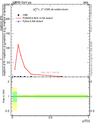 Plot of j.ptd2 in 13000 GeV pp collisions