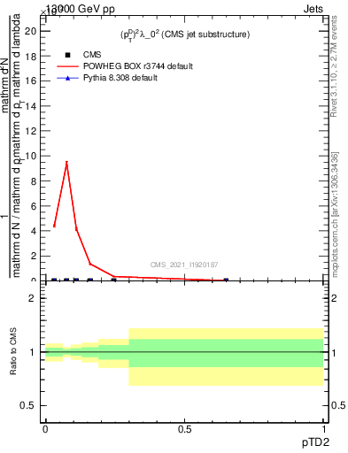 Plot of j.ptd2 in 13000 GeV pp collisions