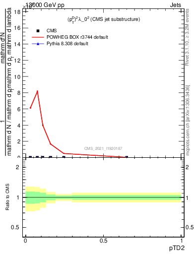 Plot of j.ptd2 in 13000 GeV pp collisions