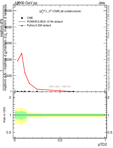 Plot of j.ptd2 in 13000 GeV pp collisions