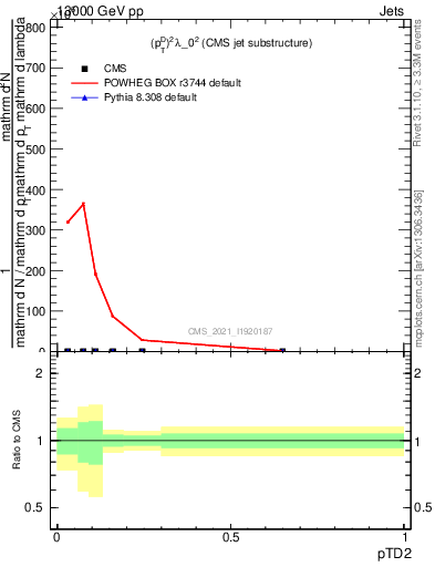 Plot of j.ptd2 in 13000 GeV pp collisions