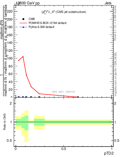 Plot of j.ptd2 in 13000 GeV pp collisions