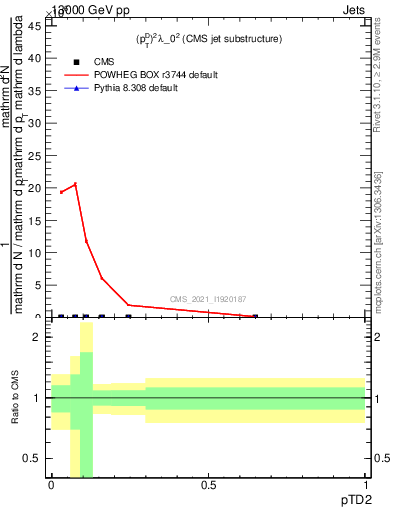 Plot of j.ptd2 in 13000 GeV pp collisions