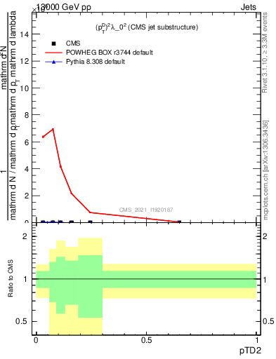 Plot of j.ptd2 in 13000 GeV pp collisions