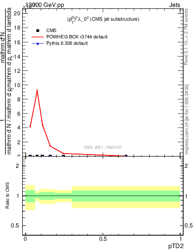 Plot of j.ptd2 in 13000 GeV pp collisions