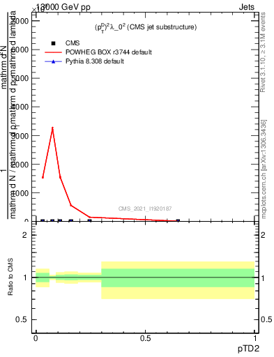 Plot of j.ptd2 in 13000 GeV pp collisions