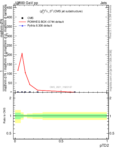 Plot of j.ptd2 in 13000 GeV pp collisions