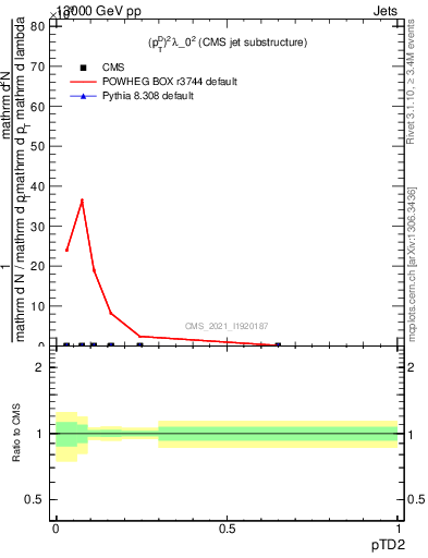 Plot of j.ptd2 in 13000 GeV pp collisions