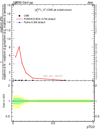 Plot of j.ptd2 in 13000 GeV pp collisions