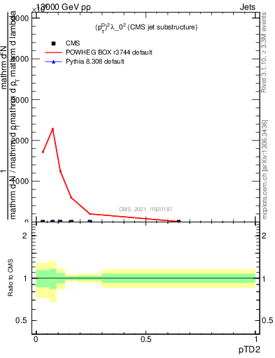 Plot of j.ptd2 in 13000 GeV pp collisions