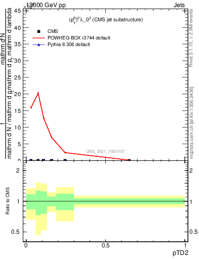 Plot of j.ptd2 in 13000 GeV pp collisions